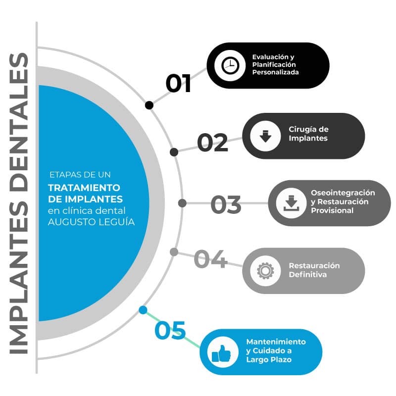 Etapas del tratamiento de implantes dentales en Clínica Dental Augusto Leguía, incluyendo evaluación, cirugía, oseointegración, restauración y mantenimiento